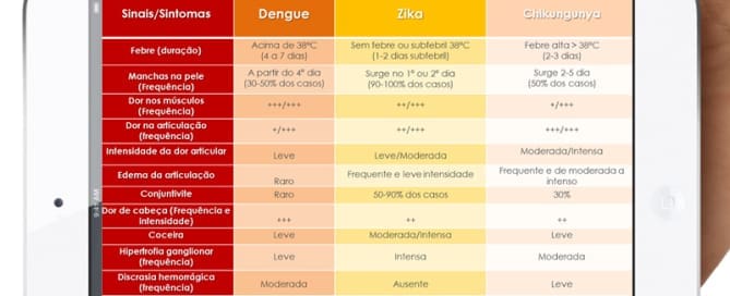 Conheça os sinais e sintomas da Dengue, Zika e Chikungunya.